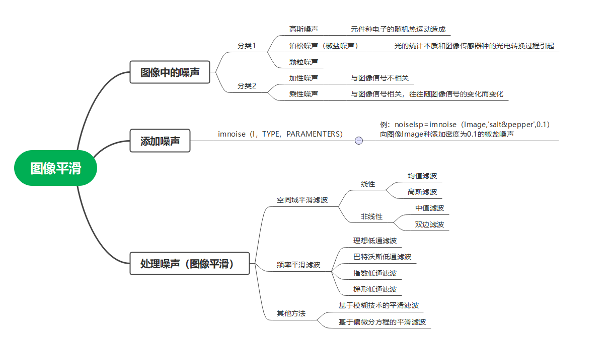 高斯,泊松,颗粒噪声-空域,频域滤波心得分享_图像去噪声思维导图-csdn