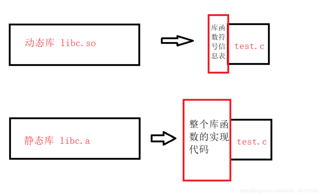 Linux_静态库与动态库的制作与使用_静态库动态库的制作-CSDN博客