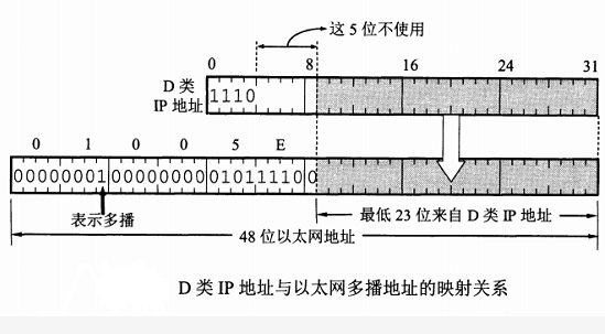 4.7.2 在局域网上进行硬件多播