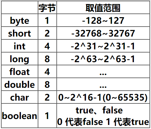 java中int类型占几个字节_java中short占几个字节_c中short占几个字节