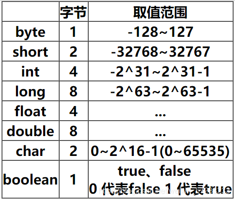 java中int类型占几个字节_java中short占几个字节_c中short占几个字节