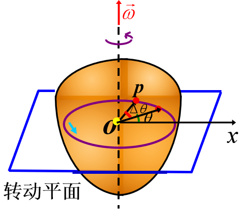 【连载】第三章刚体的定轴转动第一节——刚体定轴转动的角量描述