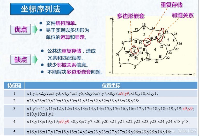 坐标序列法