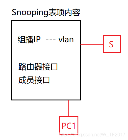 【学习笔记】IGMP snooping原理