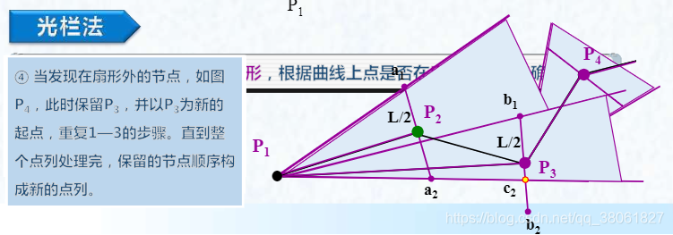 光栏法