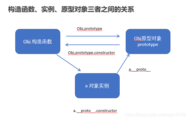 构造函数、实例、原型对象三者关系