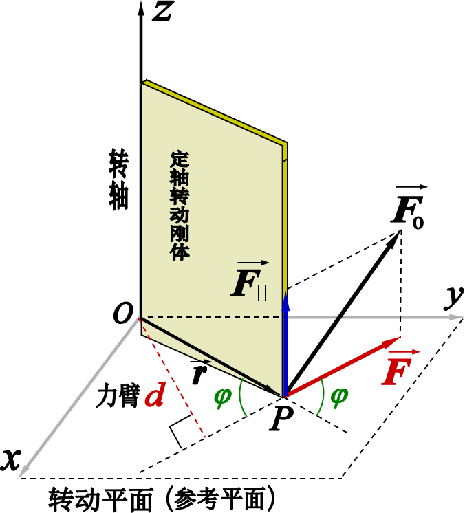 【连载】第三章刚体的定轴转动第二节转动惯量   刚体定轴转动定律