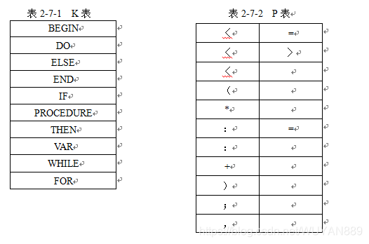 表2-7-1和表2-7-2