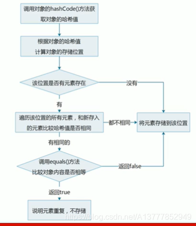 HashSet保证元素唯一性