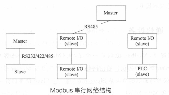 ModBus学习笔记_modbus 大小端-CSDN博客