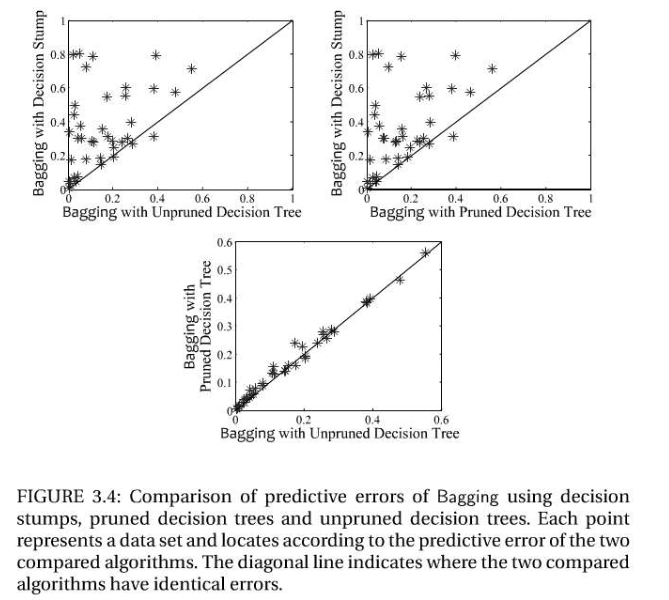 小白的集成学习之路——Bagging学习_bagging算法流程-CSDN博客