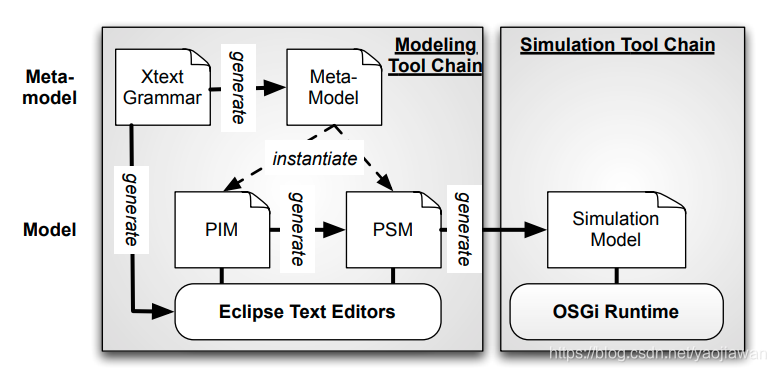 Eclipse 模型设计工具链_emf gef xtext-CSDN博客