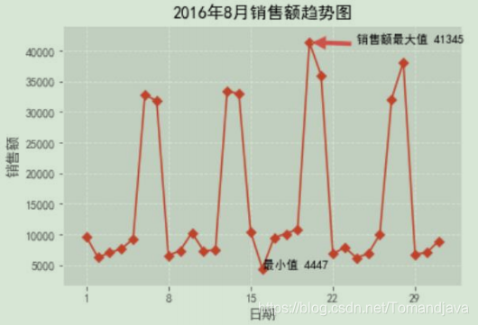 时间变化