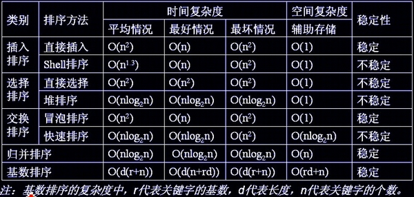 经典的排序算法拾遗笔记