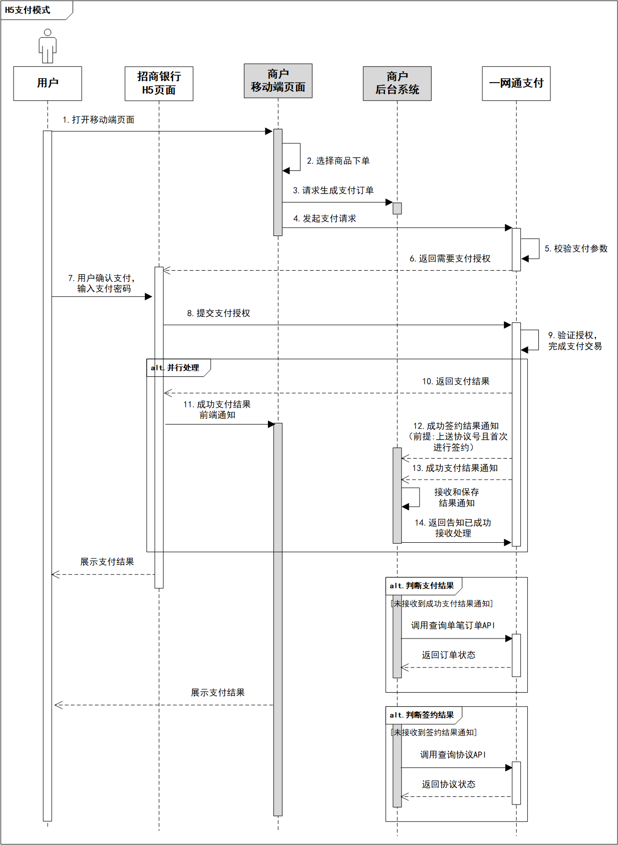 一网通h5操作流程图