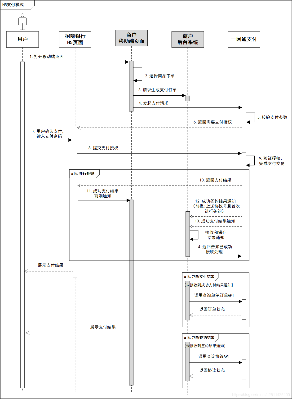 一网通H5操作流程图