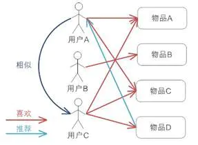 推荐算法--协同过滤--小白理解_hcxddd的博客