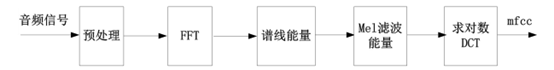 MFCC特征参数提取