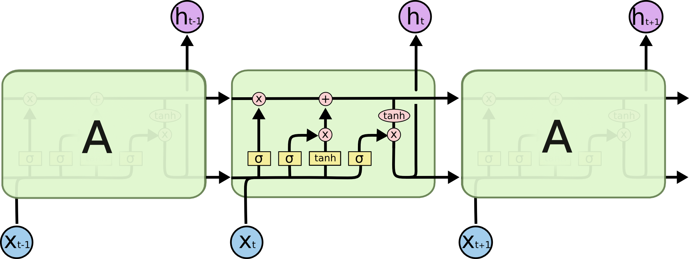 LSTM