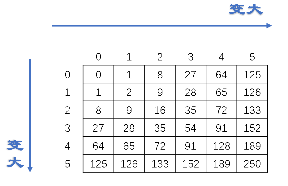 Princeton Algorithm Priority Queues Practice Quiz ---- taxicab number ...