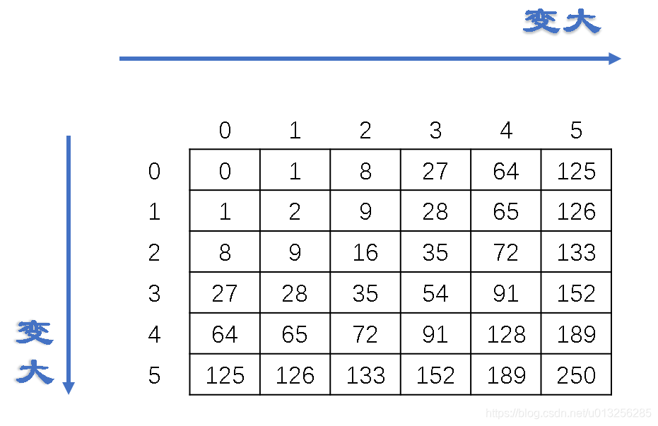 Princeton Algorithm Priority Queues Practice Quiz ---- taxicab number ...