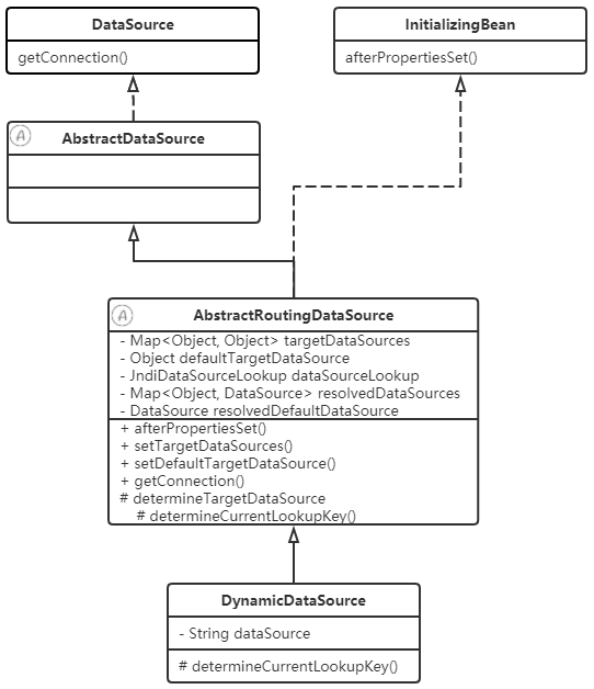 AbstractRoutingDataSource UML图