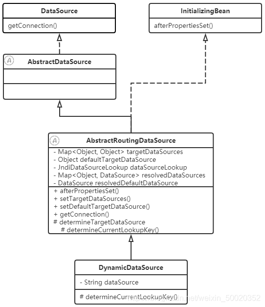 AbstractRoutingDataSource UML图