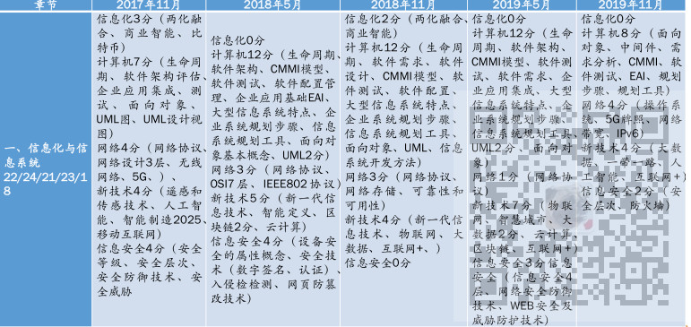 信息系统项目管理师-信息化与信息系统考点笔记(上)