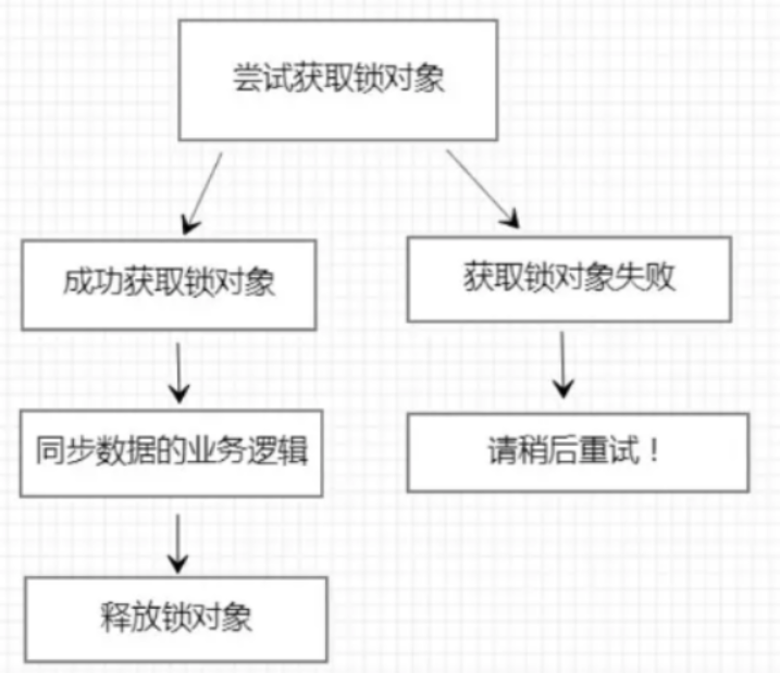 HTTP/接口幂等性与解决方案