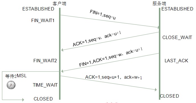 四次挥手