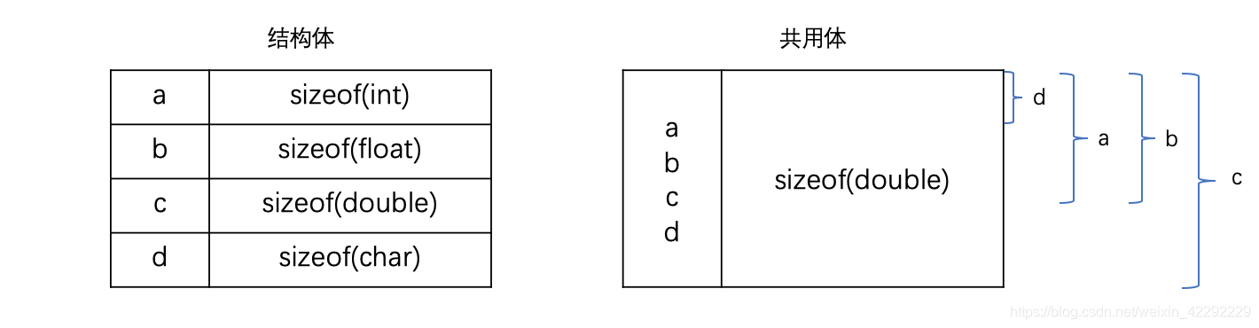 浅析 C 语言的共用体、枚举和位域