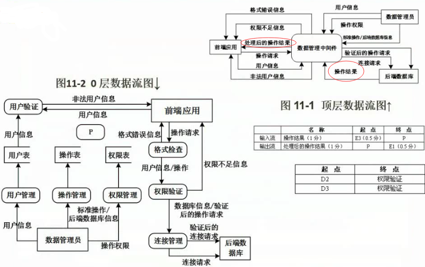 数据流图 - 案例分析1_数据流图实例详解_绿龙术士的博客-CSDN博客