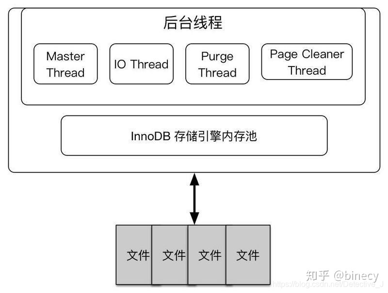 innodb架构图