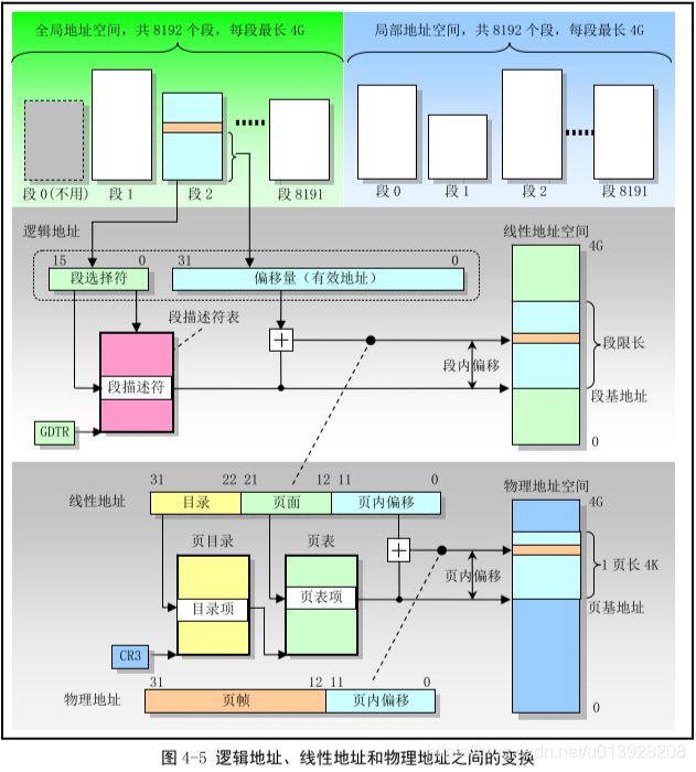 Linux内存分段分页