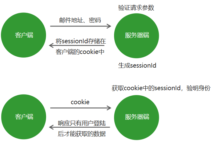 cookie与session原理详解