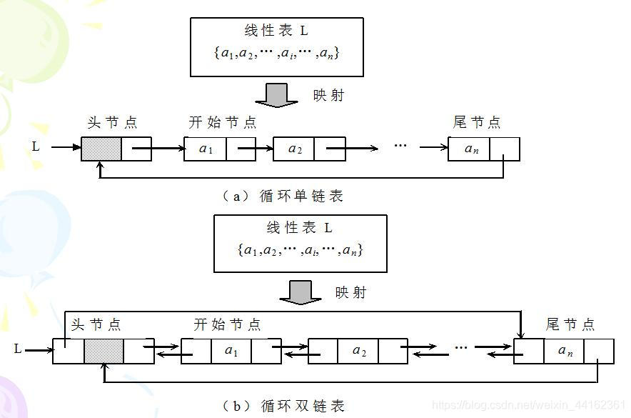 循环链表