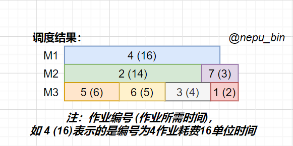 调度结果