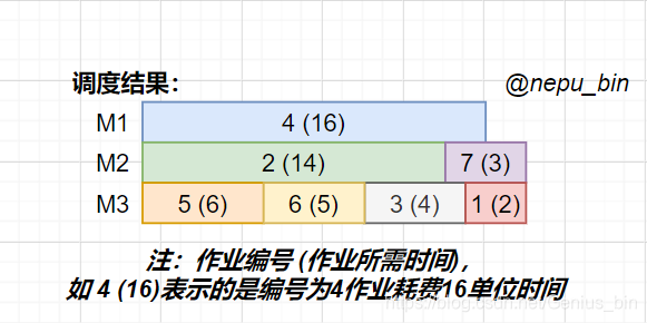 调度结果