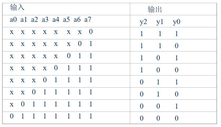 Vhdl 8 3优先编码器 M0 的博客 Csdn博客