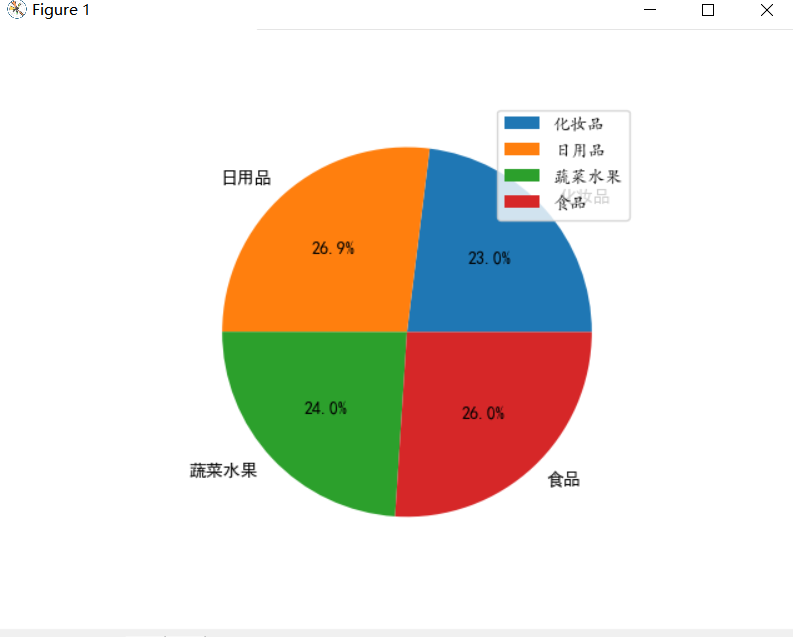 超市购物扇形统计图图片