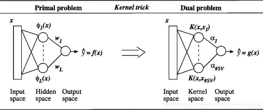 核方法、核函数(Kernel Function)、核技巧(Kernel Trick)、核密度估计(Kernel Density ...