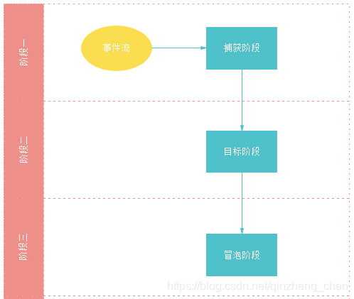 事件流的三个阶段