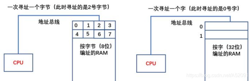 计算机编制方式理解？按字编址和按字节编址？