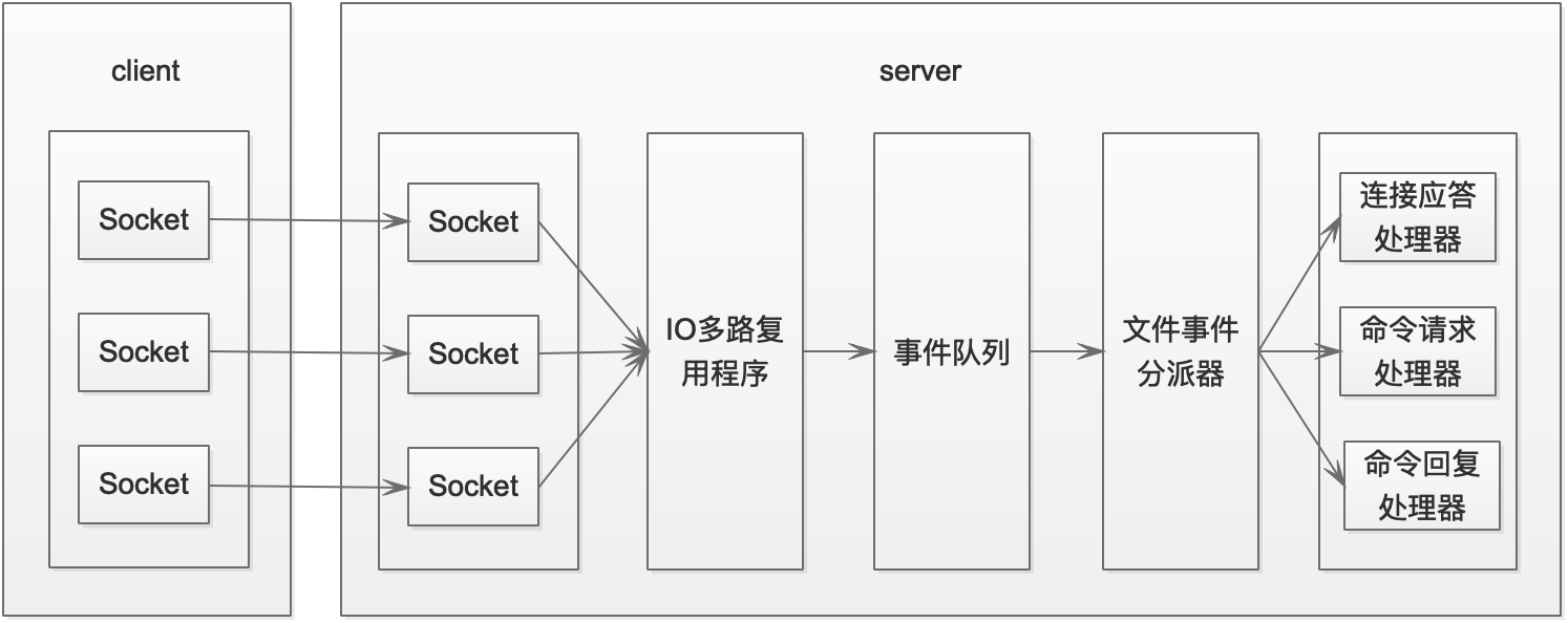 09-Redis IO 多路复用