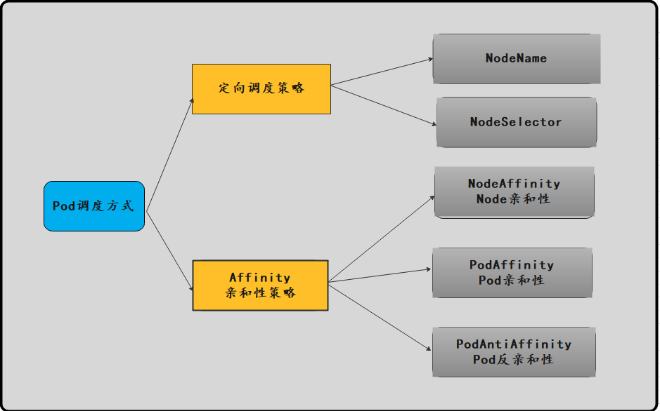 《Kubernetes知识篇：Kubernetes之pod调度策略》_16 kubernetes资源调度-CSDN博客