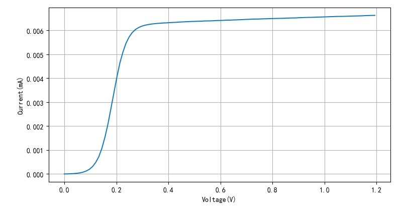 ▲ 在遮光的情况下测量光敏管的正向V-I特性