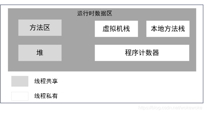 Java虚拟机运行时数据区