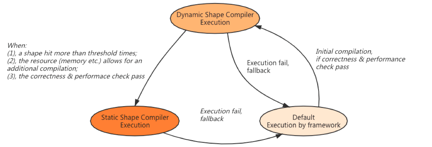 AICompiler动态shape编译框架