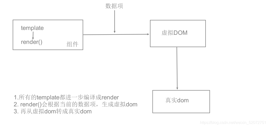 vue是如何使用虚拟dom