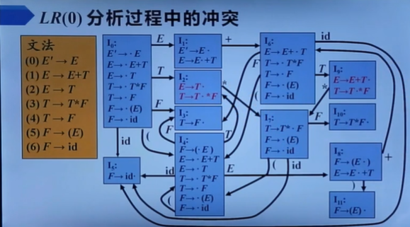 学习笔记 编译原理 第五章自底向上分析法 Tommygong08的博客 程序员宅基地 Ll文法和lr文法 程序员宅基地